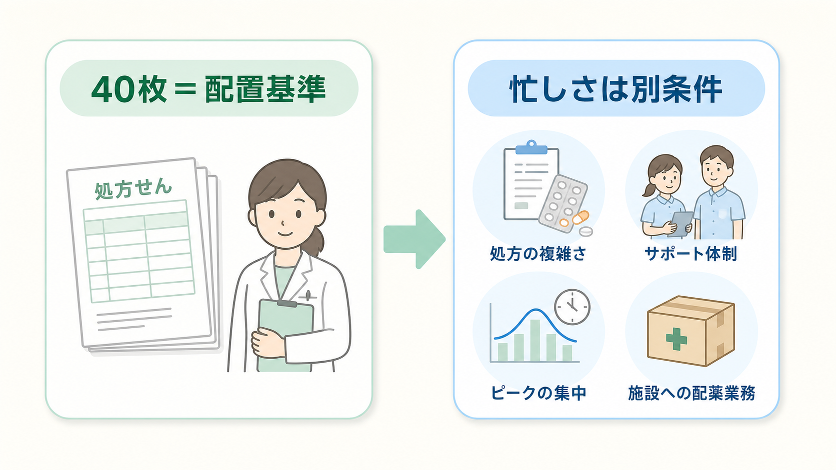 薬剤師1人40枚は配置基準であり忙しさは複数条件で決まる図
