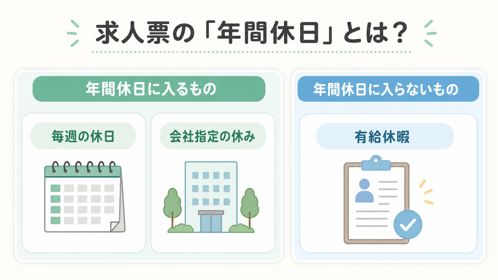 求人票の年間休日に入る毎週の休日と会社指定休日、有給休暇は別であることを示す図解
