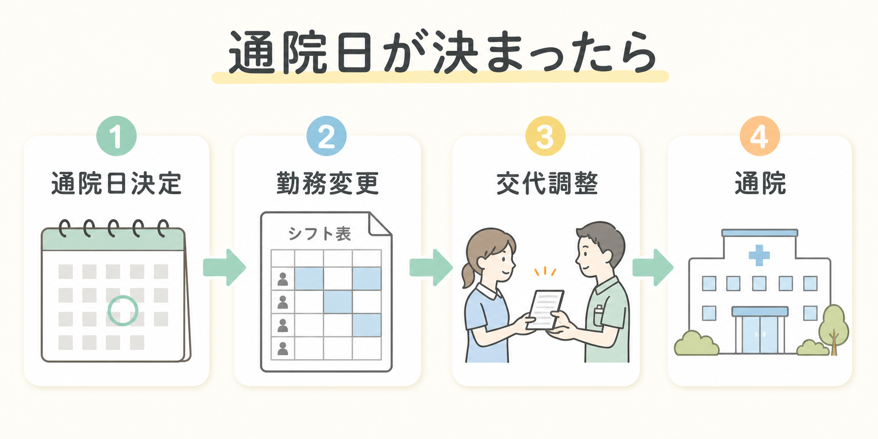 不妊治療の通院日決定から勤務変更と交代要員の調整を経て通院するまでの流れ