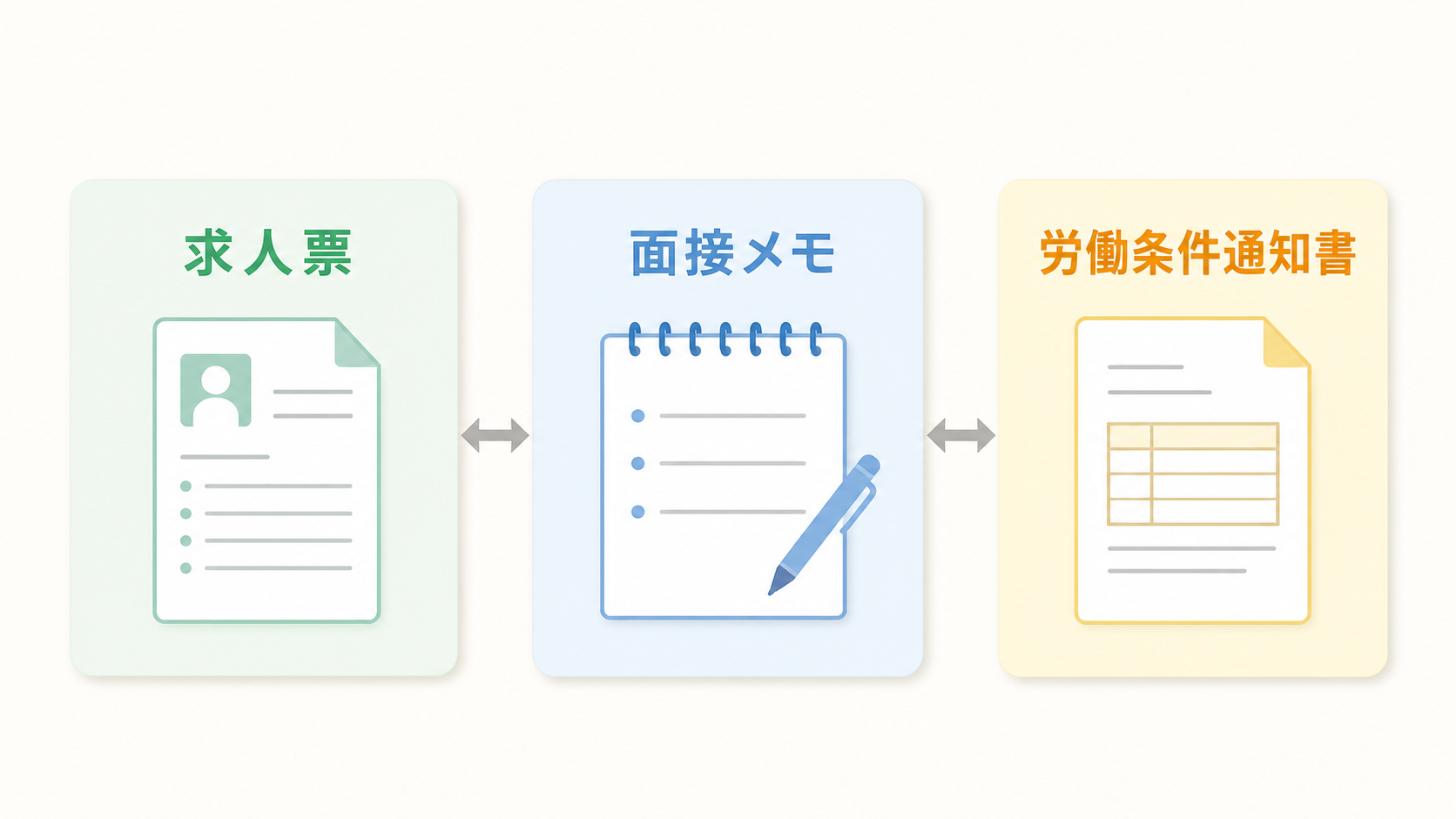 内定承諾前に求人票・面接メモ・労働条件通知書を並べて確認する図解