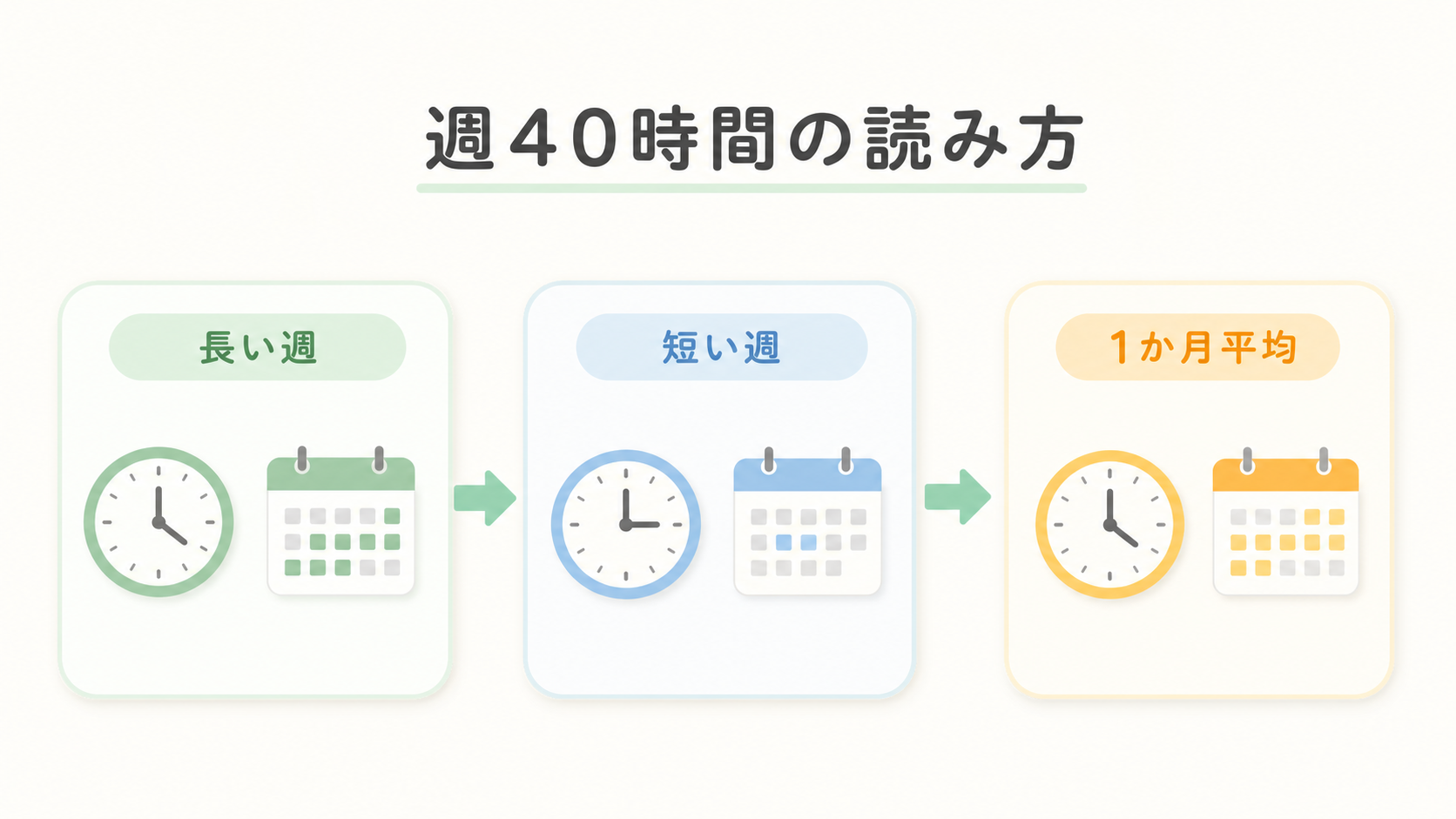 長い週と短い週を組み合わせて1か月平均で週40時間以内にする考え方