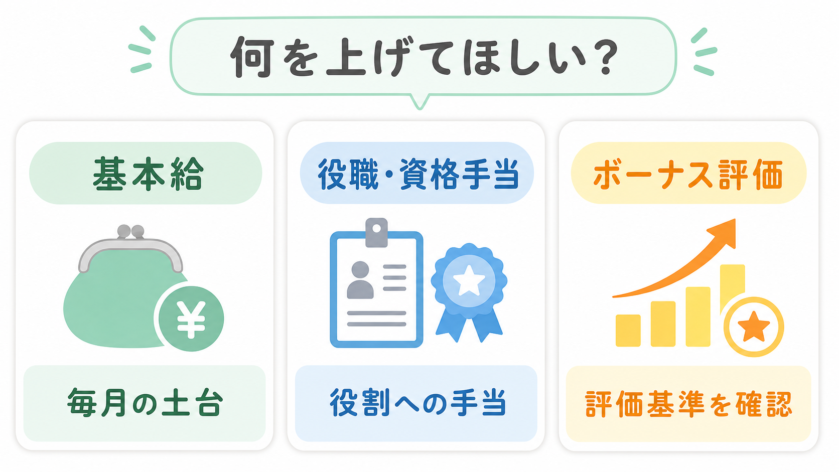 昇給交渉で見直しを相談する基本給・手当・ボーナス評価