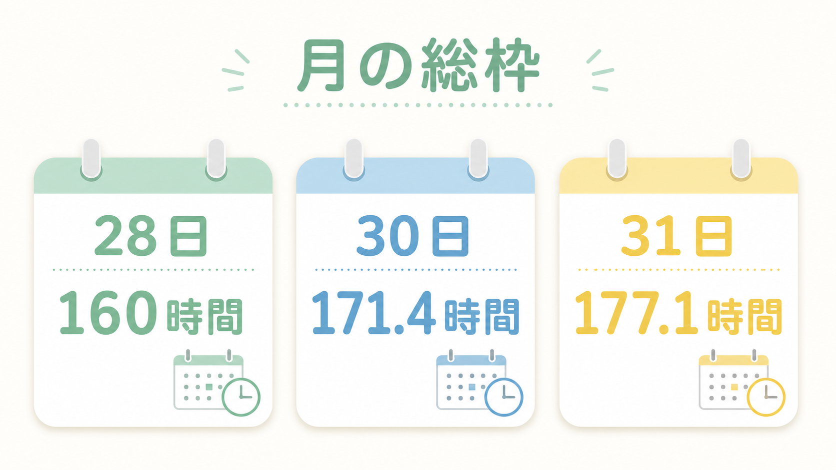 週40時間の場合の月の法定労働時間の総枠を暦日数別に示す図解