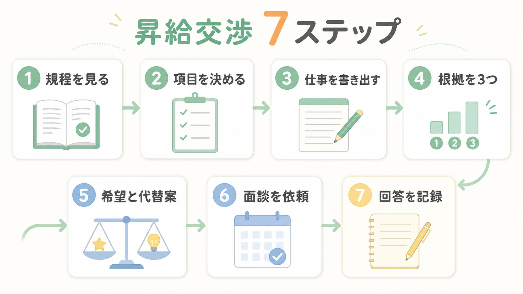薬剤師が現職で昇給交渉を進める7つの手順
