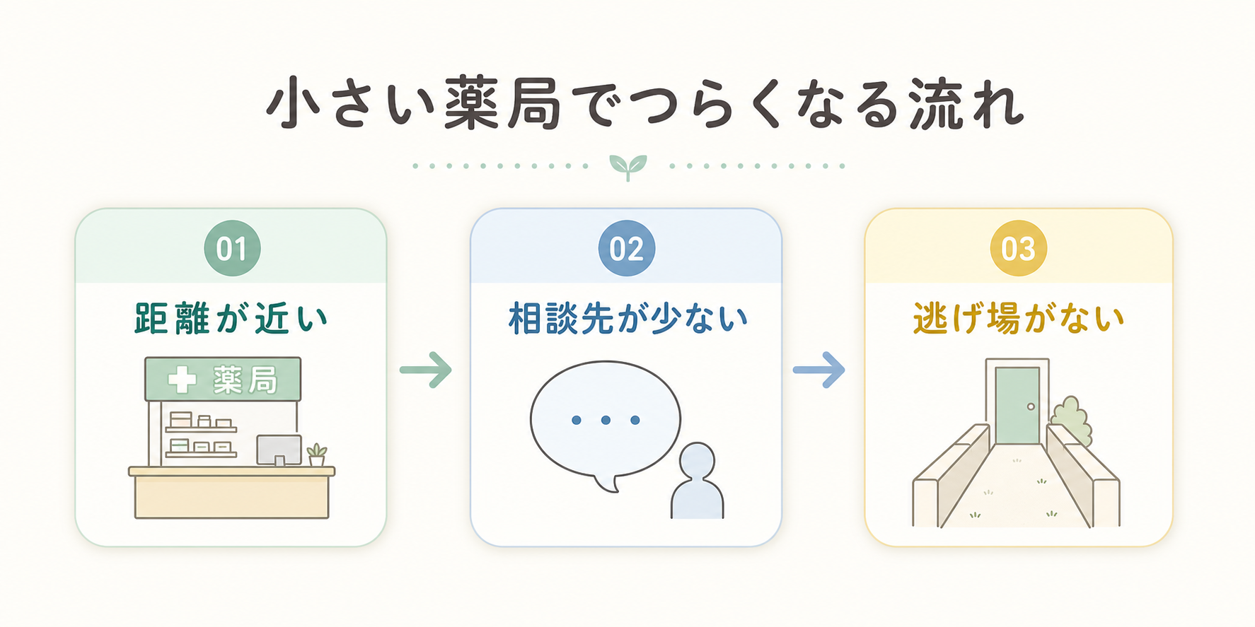 小さい薬局でつらくなる流れ