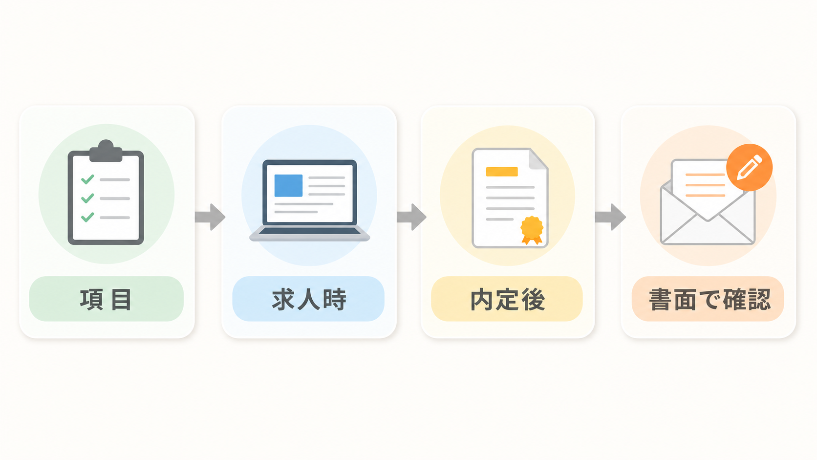 求人時と内定後の条件を比較して書面で確認する流れの図解