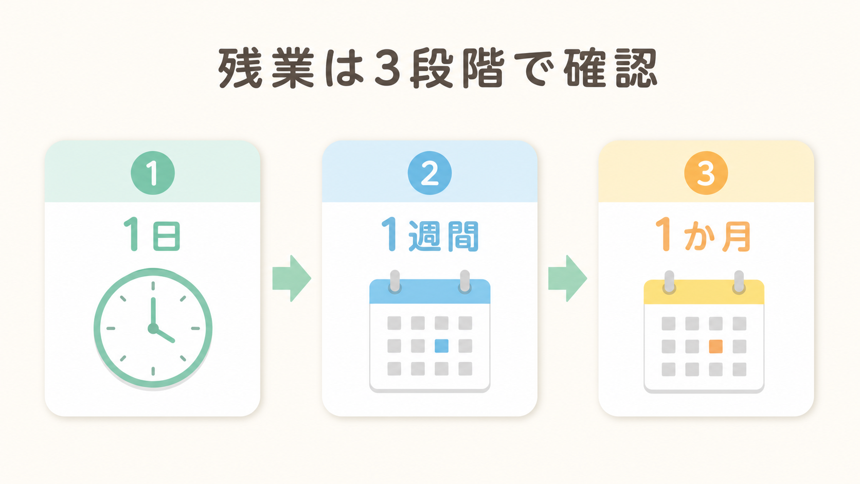 変形労働時間制の残業を1日・1週間・1か月の順に確認する図解