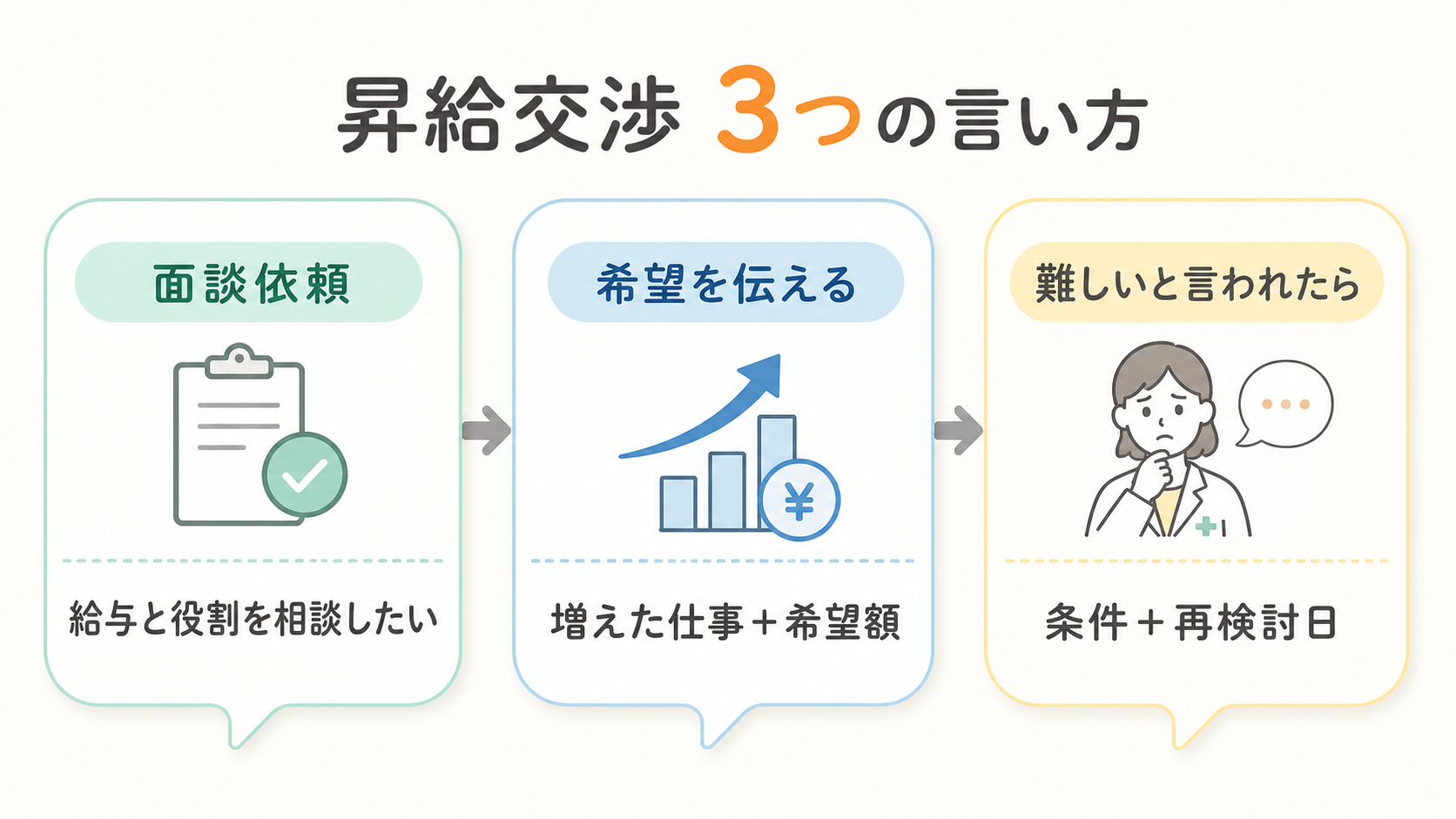 昇給交渉で使う面談依頼・希望・断られたときの3つの言い方