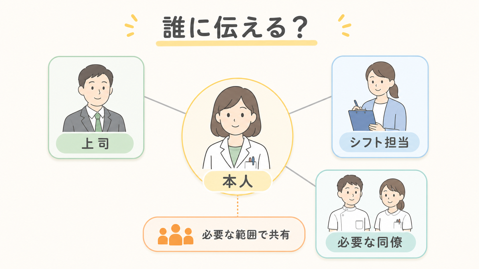 不妊治療中の本人から上司、シフト担当者、必要な同僚へ相談する関係図