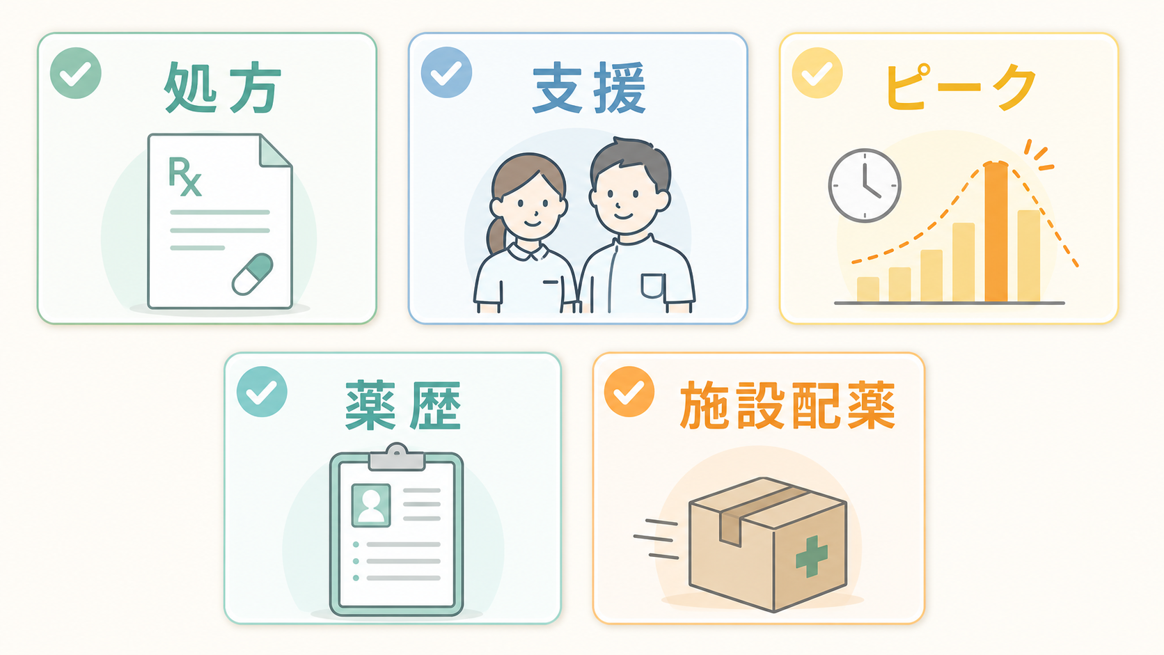 転職エージェントに薬局の処方・支援・ピーク・薬歴・施設配薬を確認してもらう図