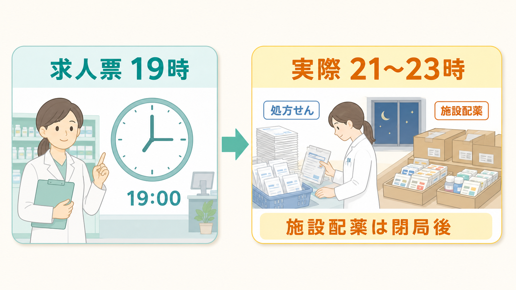 求人票は19時終了でも門前調剤と施設配薬で21時から23時になった比較図