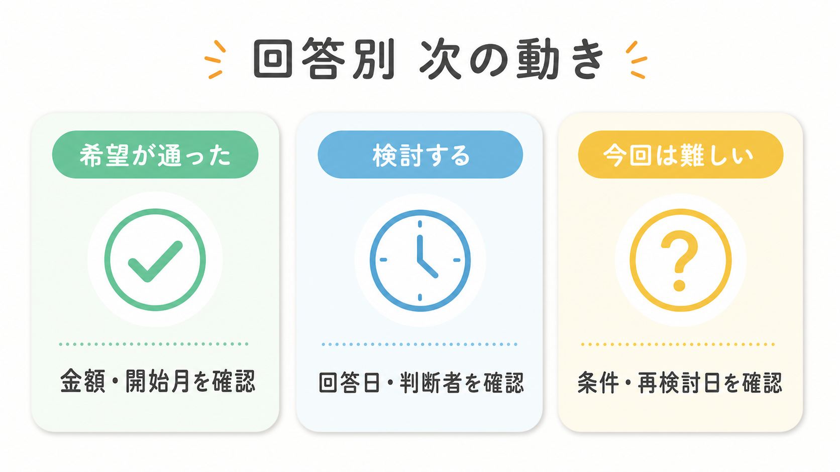 昇給交渉の回答別に確認する金額・回答日・再検討日