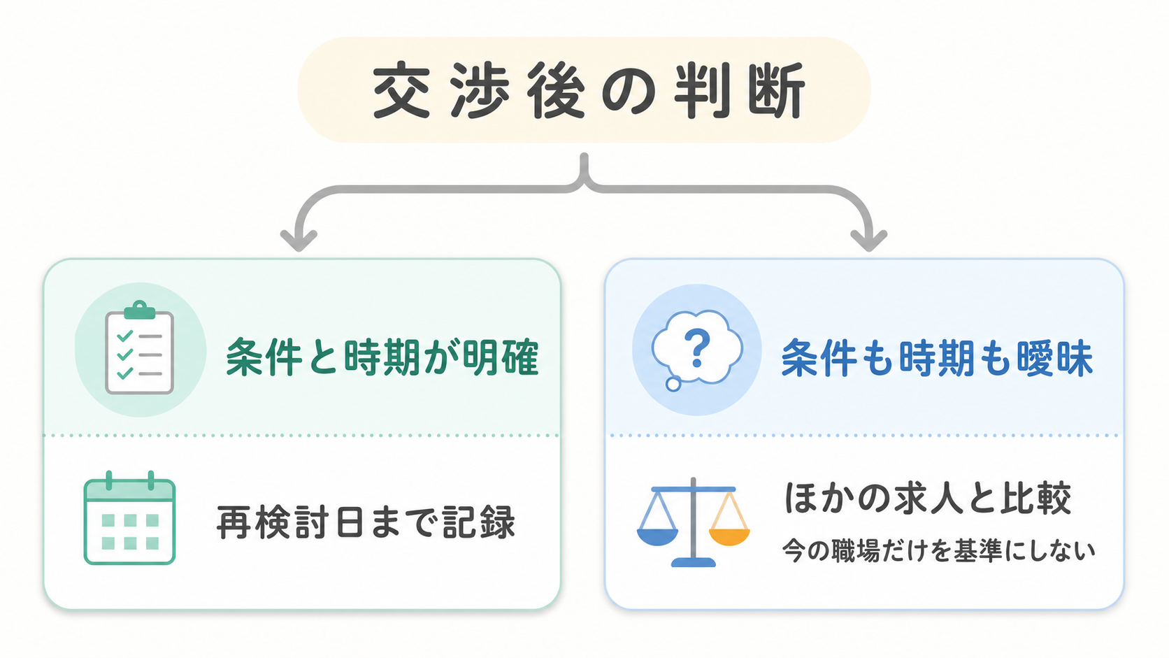 昇給交渉後の条件と時期が明確か曖昧かで判断する