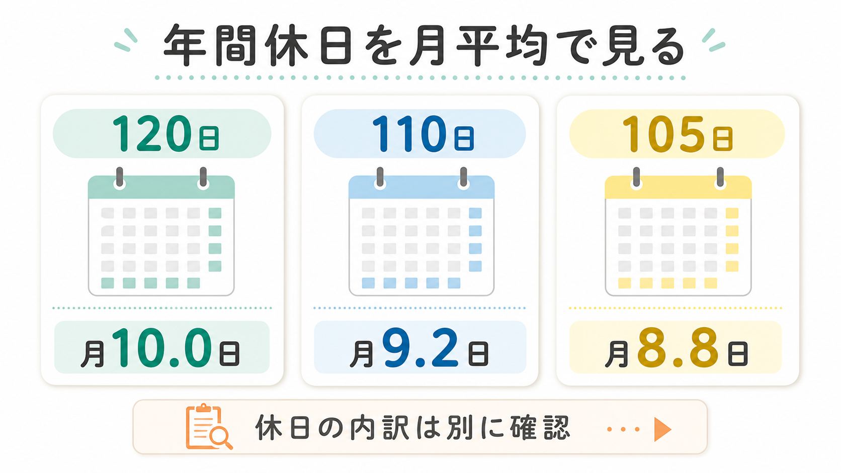 年間休日120日、110日、105日を1か月平均の日数で比較する図解