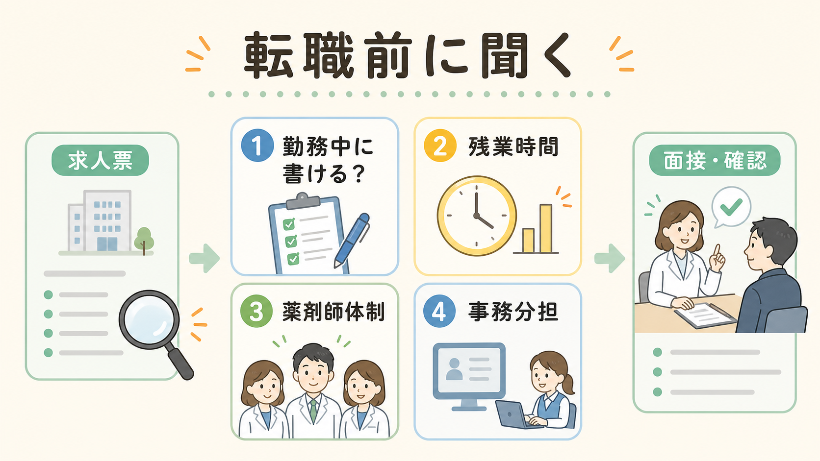 転職前に聞くこと