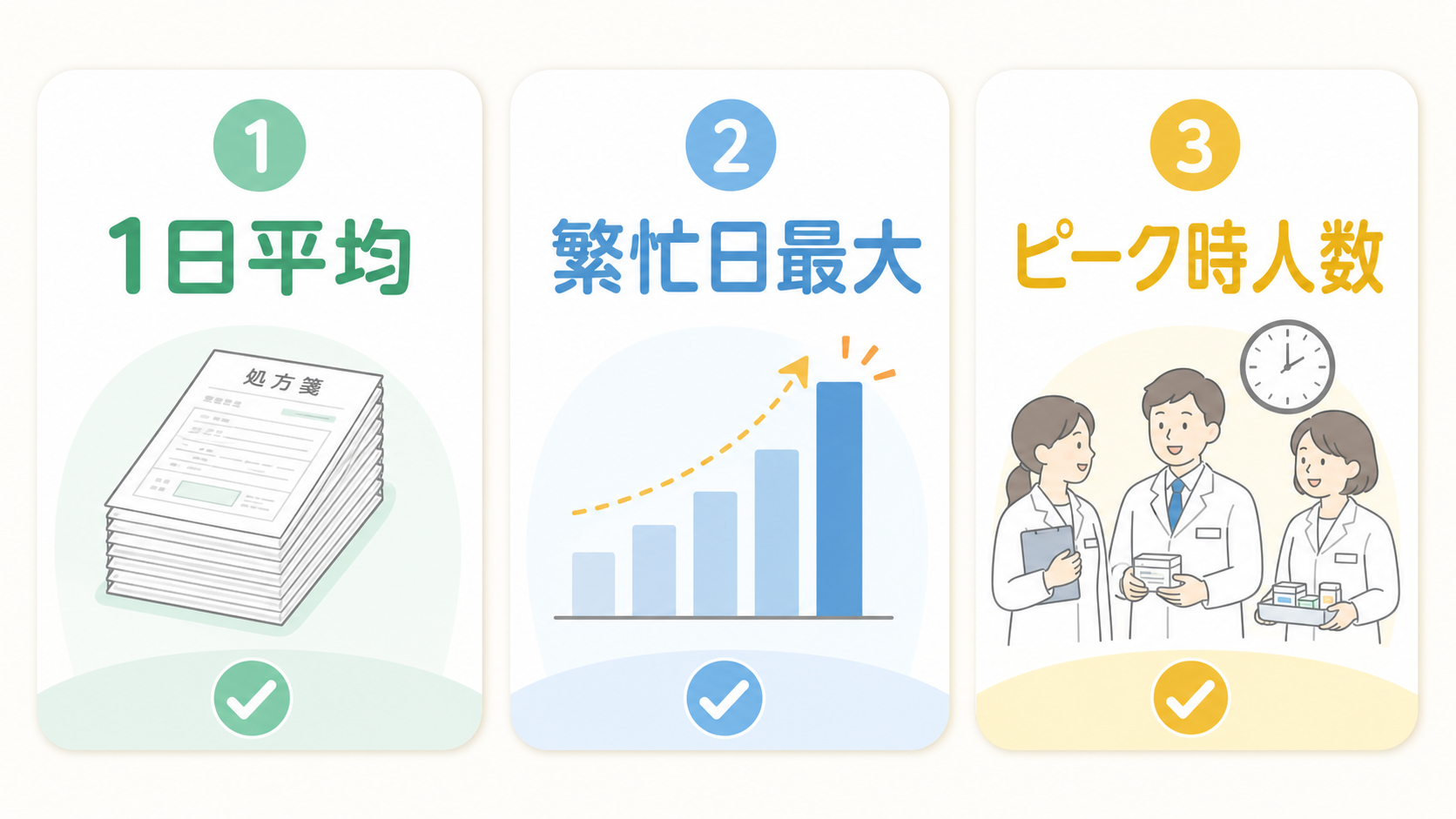 薬剤師求人票で最初に確認する1日平均・繁忙日最大・ピーク時人数の図