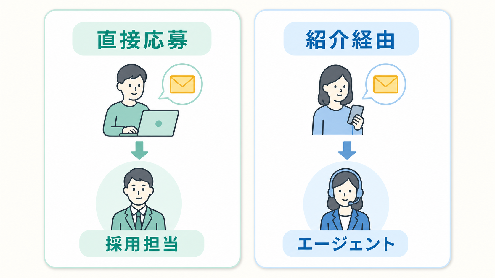 直接応募は採用担当、紹介経由はエージェントへ確認する比較図