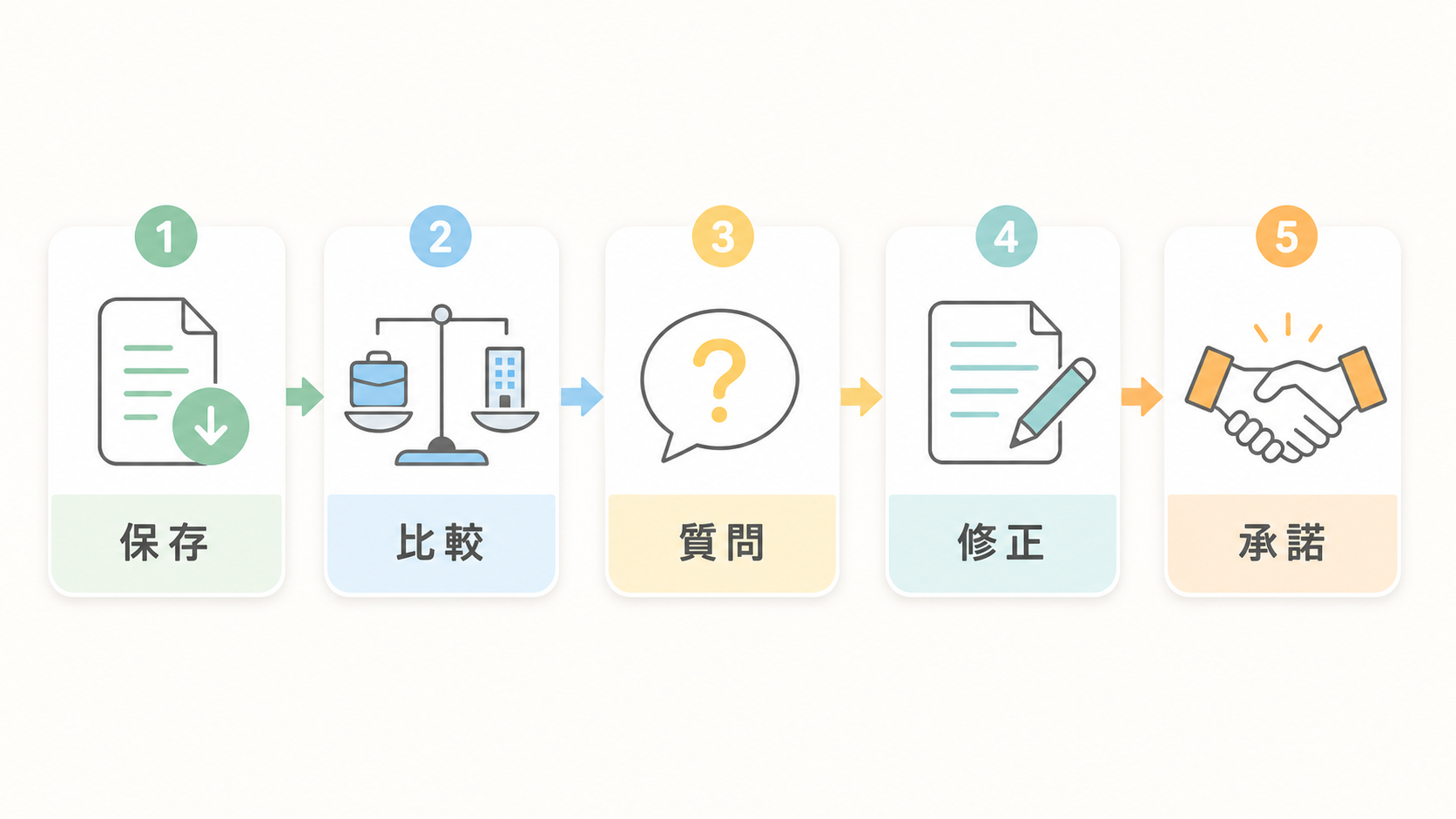 保存・比較・質問・修正・承諾の5ステップを示す図解