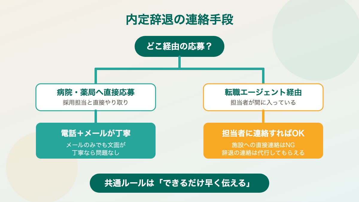 内定辞退の連絡手段（直接応募は電話＋メール、エージェント経由は担当者へ）