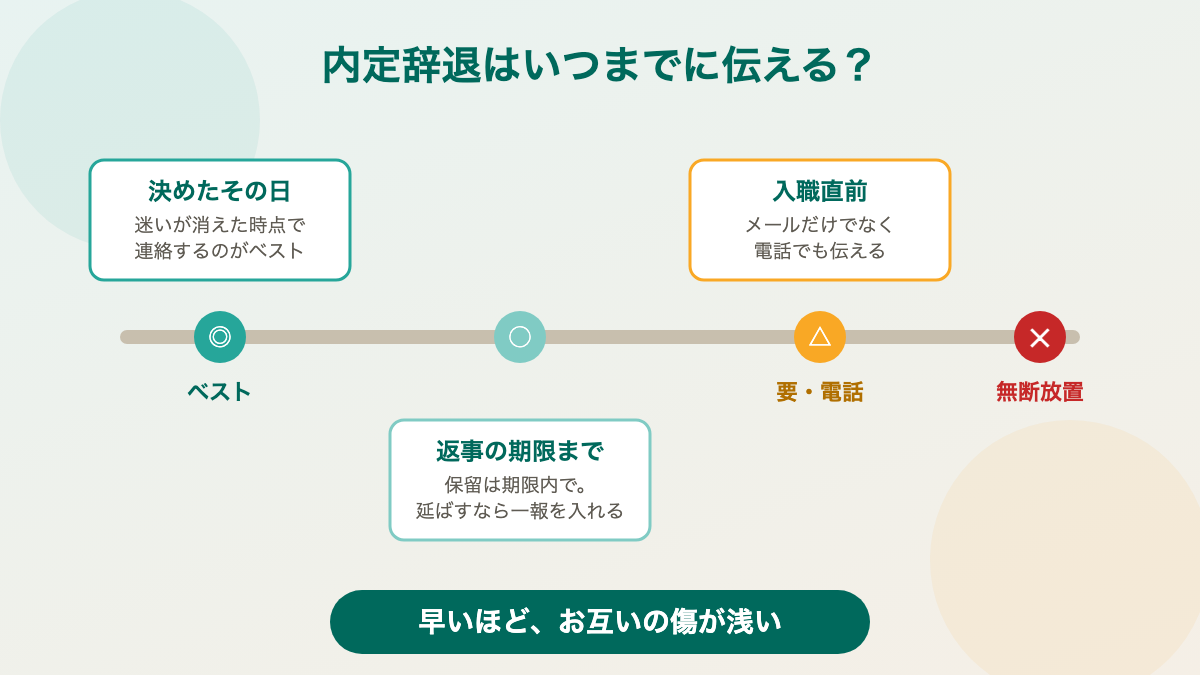 内定辞退を伝えるタイミングの目安（早いほどよい）