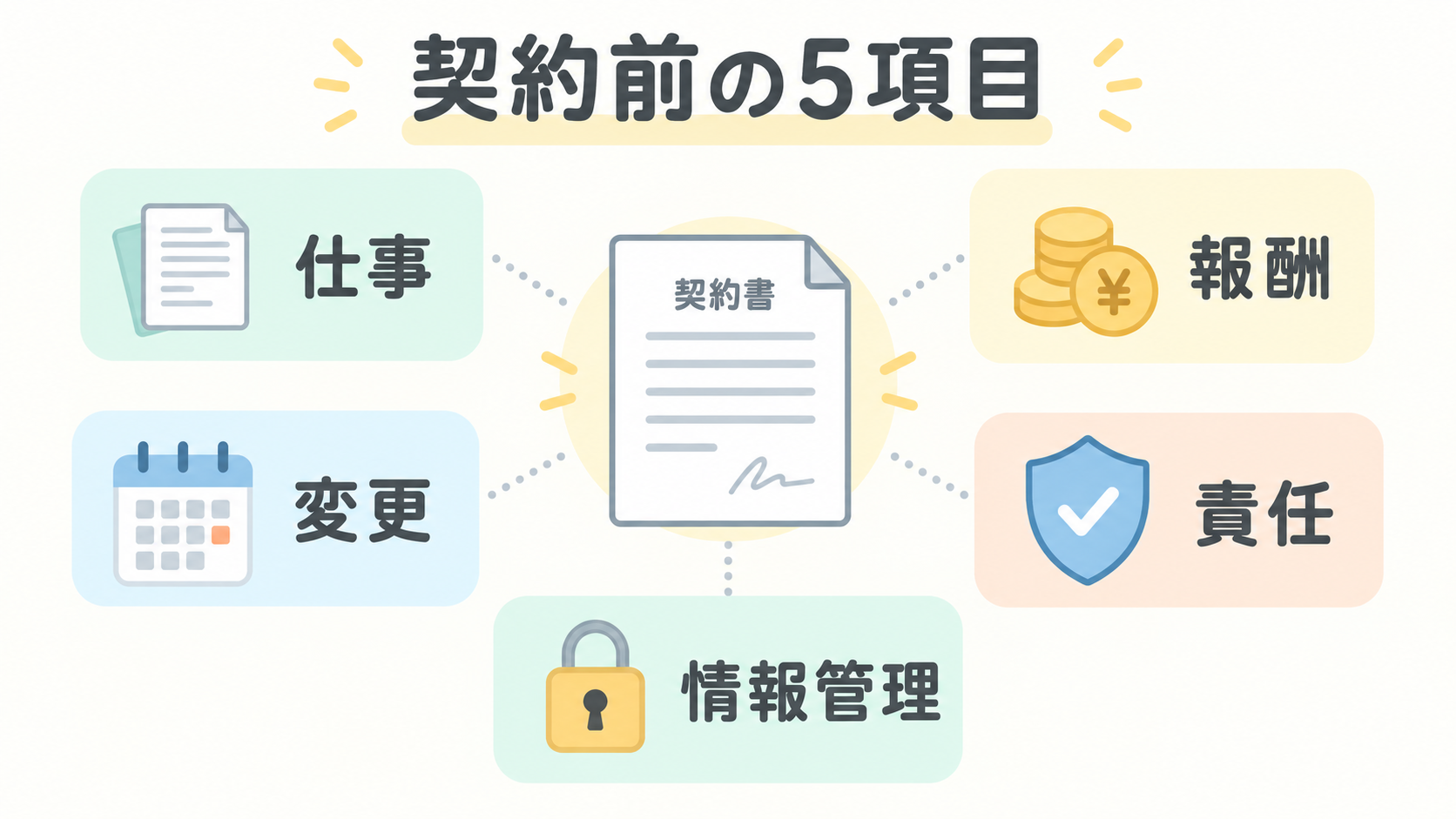 フリーランス契約前に確認する仕事、報酬、変更、責任、情報管理の5項目
