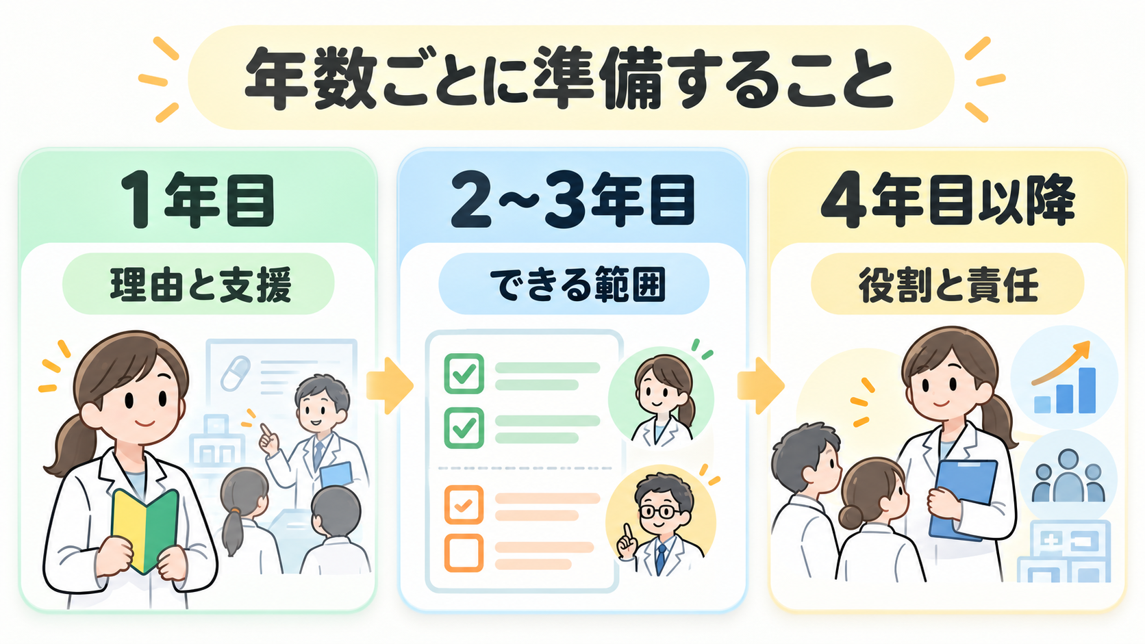 1年目・2〜3年目・4年目以降の転職準備