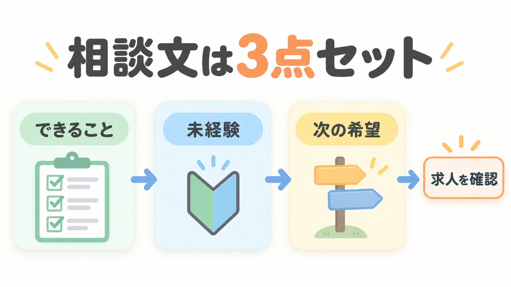 転職サービスへ伝える経験と希望の3点